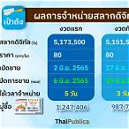 อยาก ขาย หวย รัฐบาล
